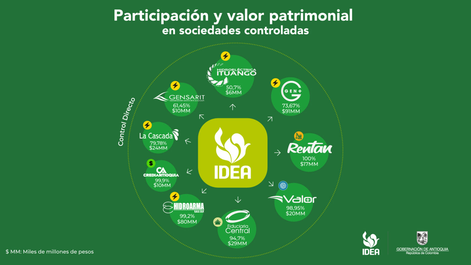 El IDEA y sus filiales Instituto para el Desarrollo de Antioquia –IDEA